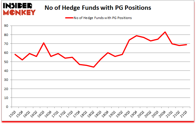 Is PG A Good Stock To Buy?