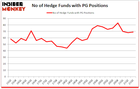 Is PG A Good Stock To Buy?