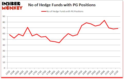 Is PG A Good Stock To Buy?