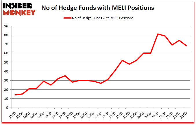 Is MELI A Good Stock To Buy?