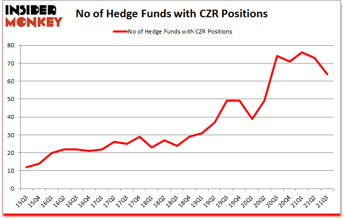 Is CZR A Good Stock To Buy?