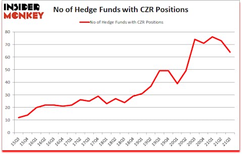 Is CZR A Good Stock To Buy?