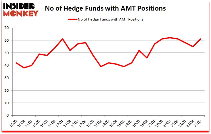 Is AMT A Good Stock To Buy?