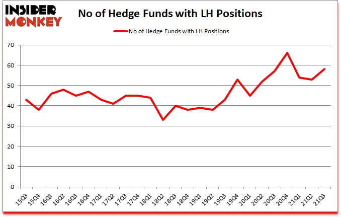 Is LH A Good Stock To Buy?