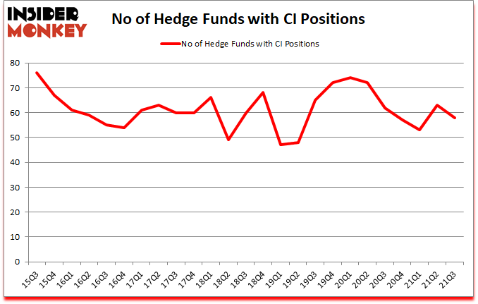 Is CI A Good Stock To Buy?
