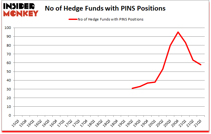 Is PINS A Good Stock To Buy?