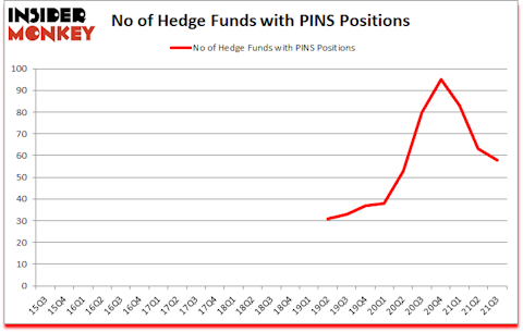 Is PINS A Good Stock To Buy?