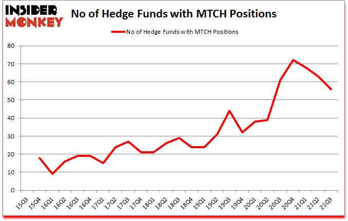 Is MTCH A Good Stock To Buy?