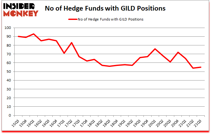 Is GILD A Good Stock To Buy?