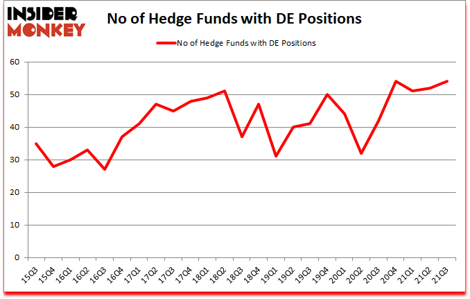 Is DE A Good Stock To Buy?