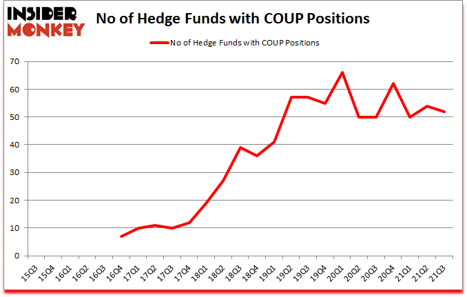 Is COUP A Good Stock To Buy?