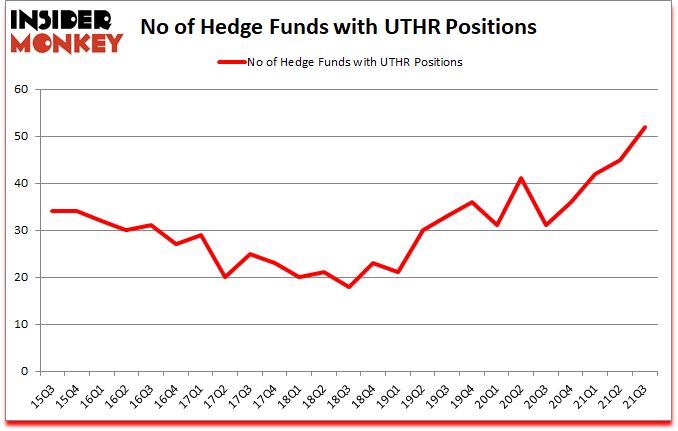 Is UTHR A Good Stock To Buy?