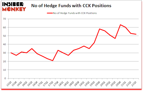 Is CCK A Good Stock To Buy?