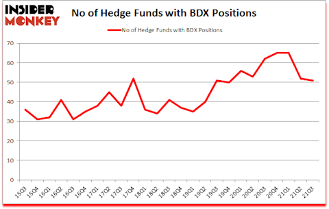 Is BDX A Good Stock To Buy?
