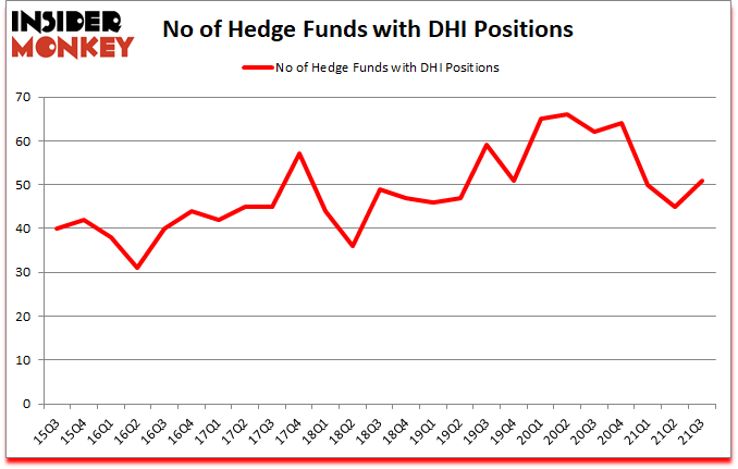Is DHI A Good Stock To Buy?