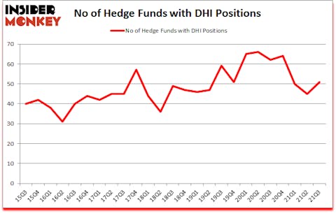 Is DHI A Good Stock To Buy?