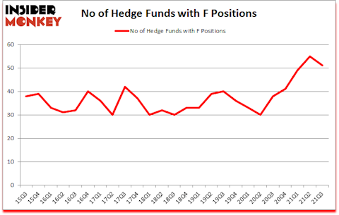 Is F A Good Stock To Buy?
