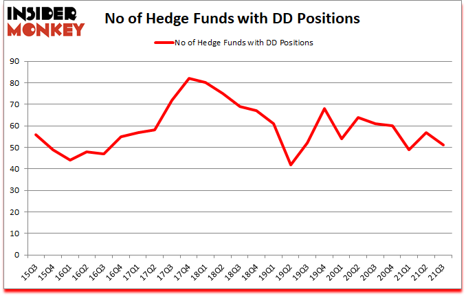 Is DD A Good Stock To Buy?