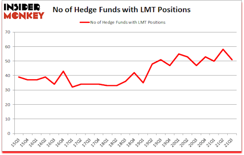 Is LMT A Good Stock To Buy?