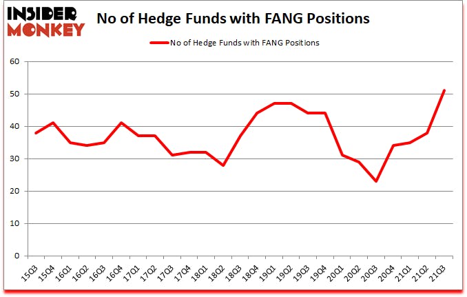 Is FANG A Good Stock To Buy?