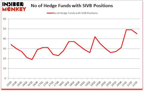 Is SIVB A Good Stock To Buy?