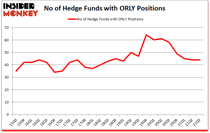Is ORLY A Good Stock To Buy?
