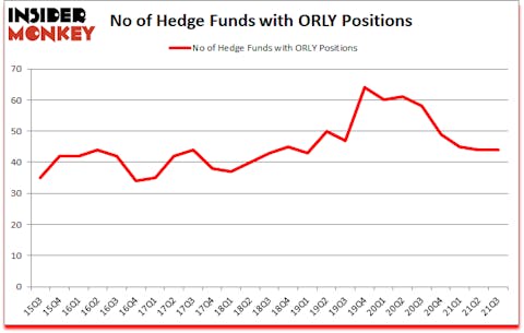 Is ORLY A Good Stock To Buy?