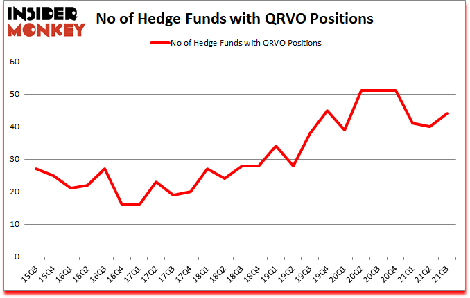 Is QRVO A Good Stock To Buy?