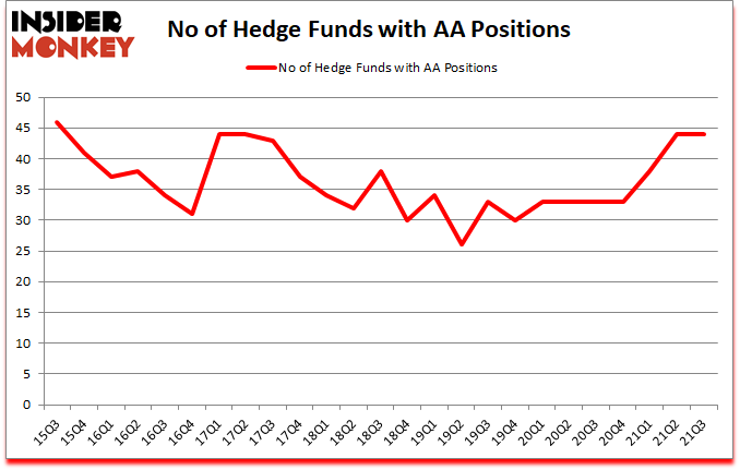 Is AA A Good Stock To Buy?