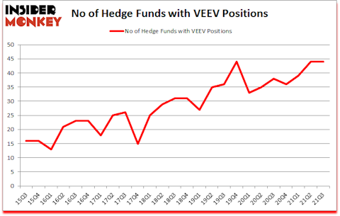Is VEEV A Good Stock To Buy?