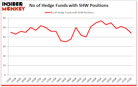 Is SHW A Good Stock To Buy?