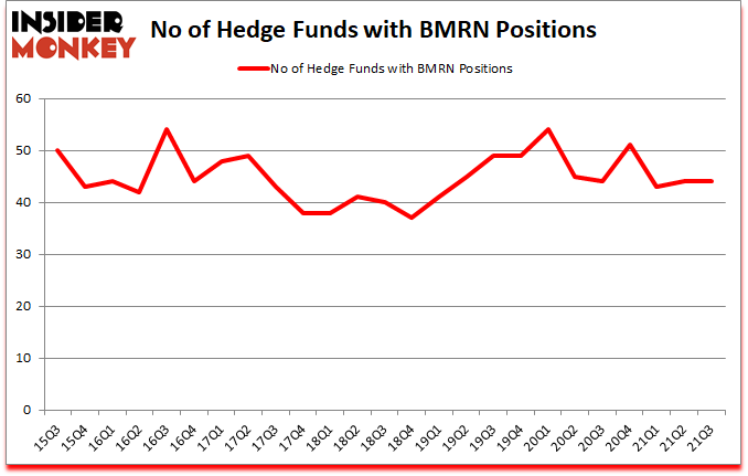 Is BMRN A Good Stock To Buy?