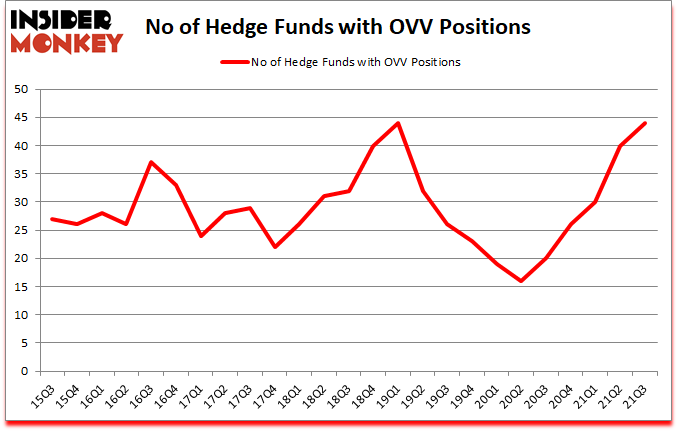 Is OVV A Good Stock To Buy?