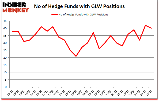 Is GLW A Good Stock To Buy?