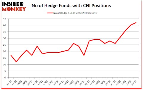 Is CNI A Good Stock To Buy?