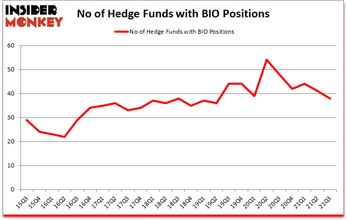 Is BIO A Good Stock To Buy?