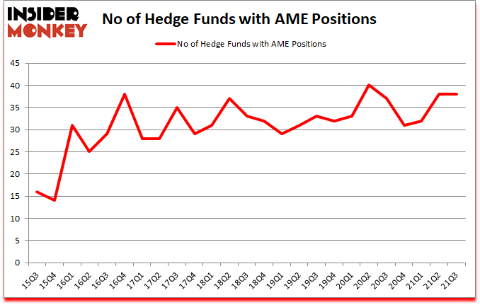 Is AME A Good Stock To Buy?