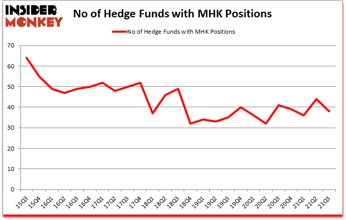 Is MHK A Good Stock To Buy?