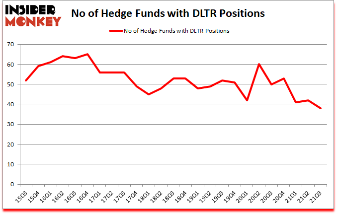 Is DLTR A Good Stock To Buy?