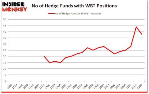 Is WBT A Good Stock To Buy?