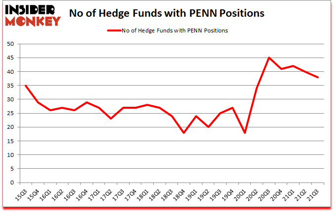 Is PENN A Good Stock To Buy?
