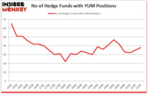 Is YUM A Good Stock To Buy?