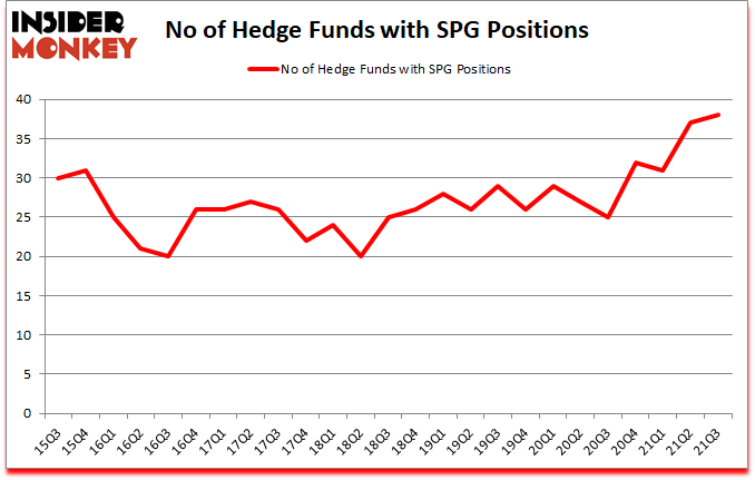 Is SPG A Good Stock To Buy?