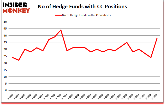 Is CC A Good Stock To Buy?