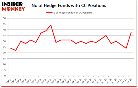 Is CC A Good Stock To Buy?