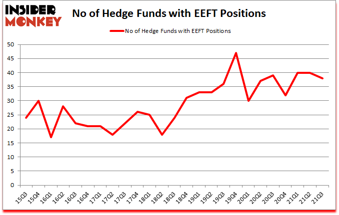 Is EEFT A Good Stock To Buy?