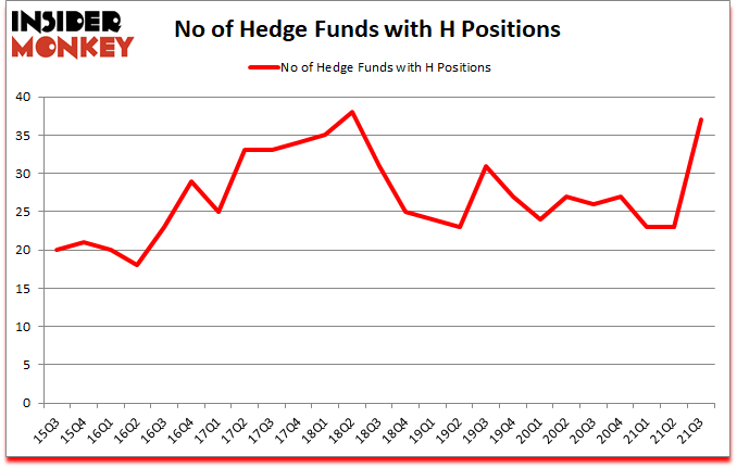 Is H A Good Stock To Buy?