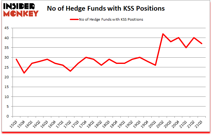 Is KSS A Good Stock To Buy?