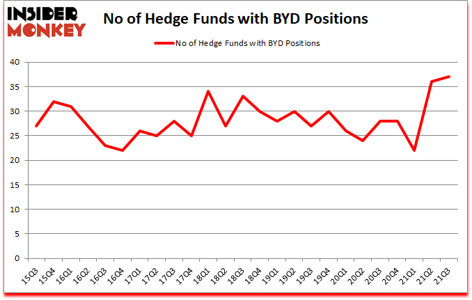 Is BYD A Good Stock To Buy?