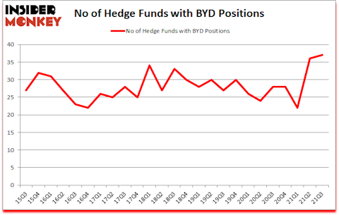 Is BYD A Good Stock To Buy?